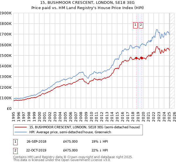 15, BUSHMOOR CRESCENT, LONDON, SE18 3EG: Price paid vs HM Land Registry's House Price Index