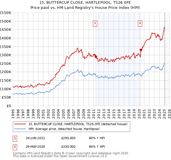 15, BUTTERCUP CLOSE, HARTLEPOOL, TS26 0FE: Price paid vs HM Land Registry's House Price Index