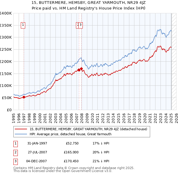 15, BUTTERMERE, HEMSBY, GREAT YARMOUTH, NR29 4JZ: Price paid vs HM Land Registry's House Price Index
