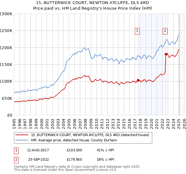15, BUTTERWICK COURT, NEWTON AYCLIFFE, DL5 4RD: Price paid vs HM Land Registry's House Price Index