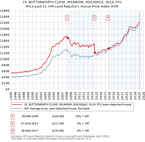 15, BUTTERWORTH CLOSE, MILNROW, ROCHDALE, OL16 3TU: Price paid vs HM Land Registry's House Price Index