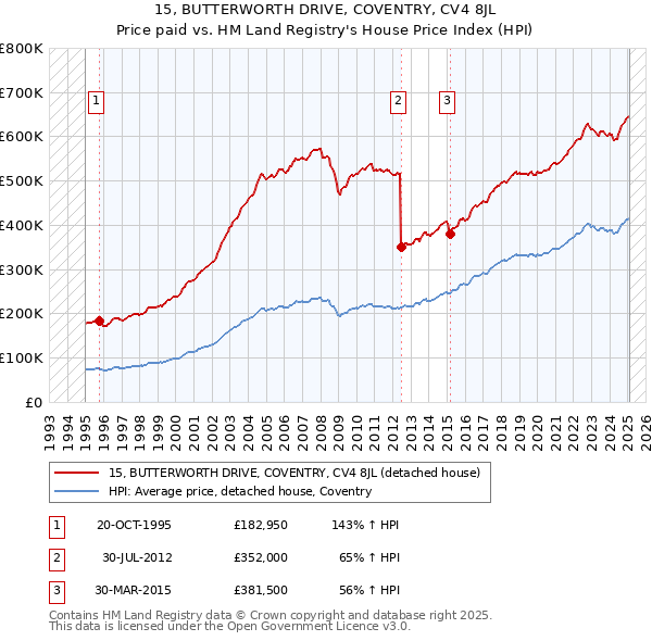 15, BUTTERWORTH DRIVE, COVENTRY, CV4 8JL: Price paid vs HM Land Registry's House Price Index