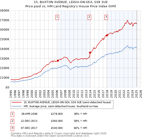 15, BUXTON AVENUE, LEIGH-ON-SEA, SS9 3UE: Price paid vs HM Land Registry's House Price Index