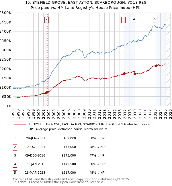 15, BYEFIELD GROVE, EAST AYTON, SCARBOROUGH, YO13 9ES: Price paid vs HM Land Registry's House Price Index