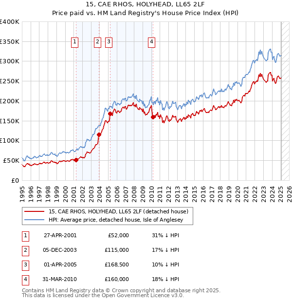 15, CAE RHOS, HOLYHEAD, LL65 2LF: Price paid vs HM Land Registry's House Price Index