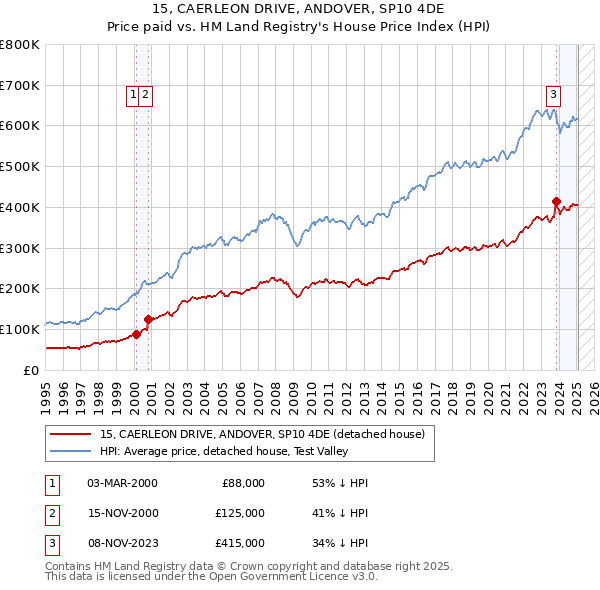 15, CAERLEON DRIVE, ANDOVER, SP10 4DE: Price paid vs HM Land Registry's House Price Index