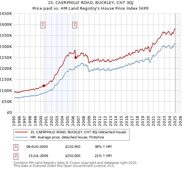 15, CAERPHILLY ROAD, BUCKLEY, CH7 3QJ: Price paid vs HM Land Registry's House Price Index