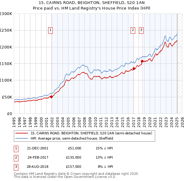 15, CAIRNS ROAD, BEIGHTON, SHEFFIELD, S20 1AN: Price paid vs HM Land Registry's House Price Index