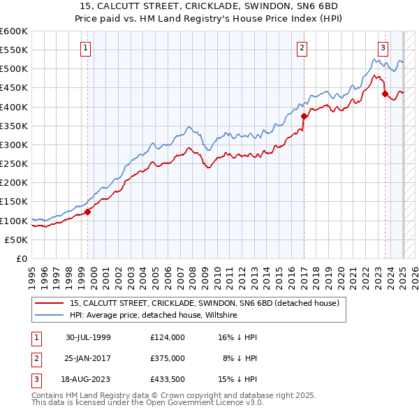 15, CALCUTT STREET, CRICKLADE, SWINDON, SN6 6BD: Price paid vs HM Land Registry's House Price Index