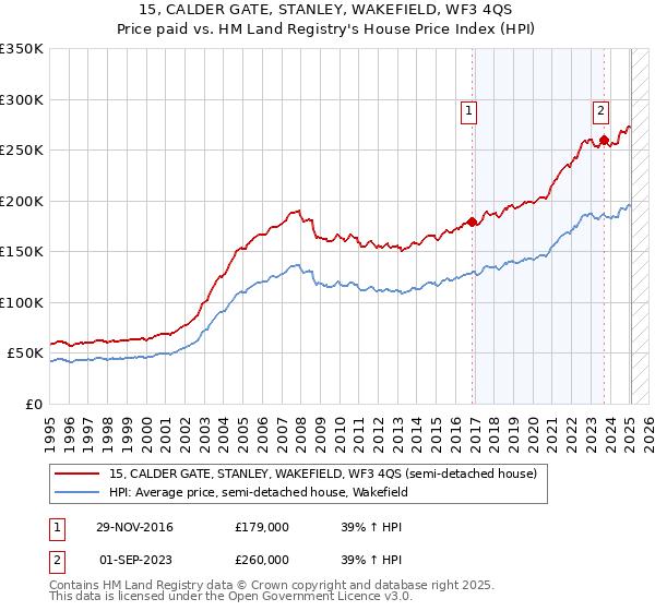 15, CALDER GATE, STANLEY, WAKEFIELD, WF3 4QS: Price paid vs HM Land Registry's House Price Index