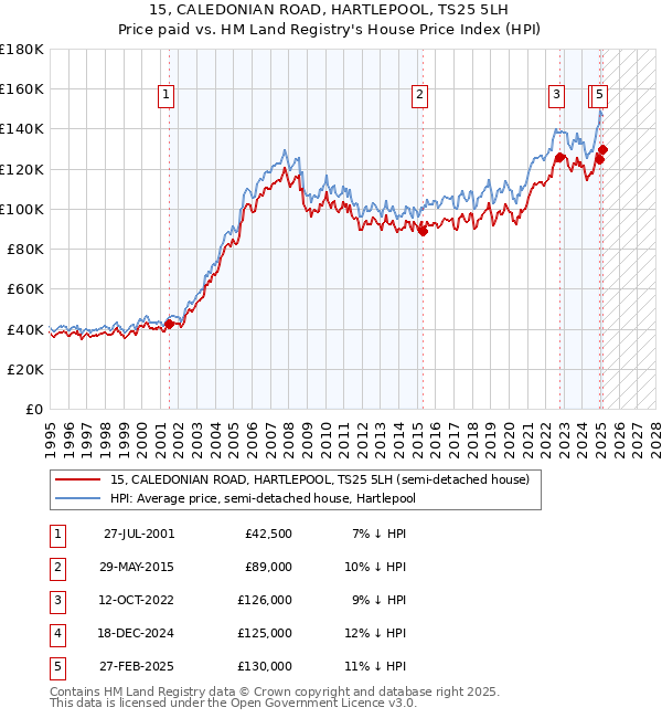 15, CALEDONIAN ROAD, HARTLEPOOL, TS25 5LH: Price paid vs HM Land Registry's House Price Index