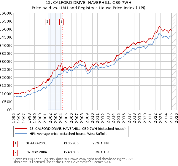 15, CALFORD DRIVE, HAVERHILL, CB9 7WH: Price paid vs HM Land Registry's House Price Index