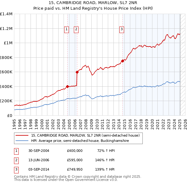15, CAMBRIDGE ROAD, MARLOW, SL7 2NR: Price paid vs HM Land Registry's House Price Index