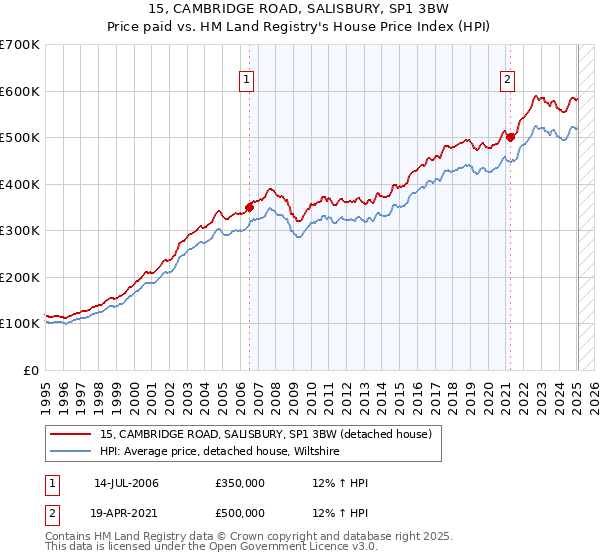 15, CAMBRIDGE ROAD, SALISBURY, SP1 3BW: Price paid vs HM Land Registry's House Price Index