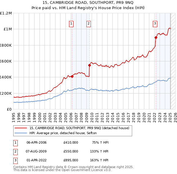 15, CAMBRIDGE ROAD, SOUTHPORT, PR9 9NQ: Price paid vs HM Land Registry's House Price Index