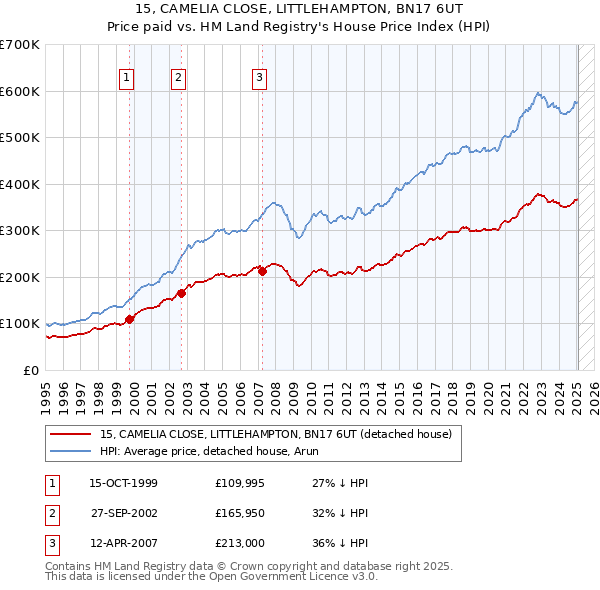 15, CAMELIA CLOSE, LITTLEHAMPTON, BN17 6UT: Price paid vs HM Land Registry's House Price Index