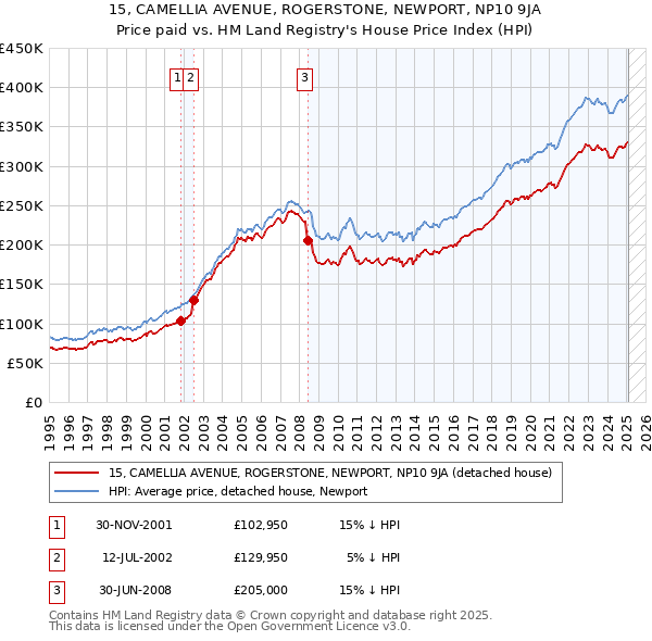 15, CAMELLIA AVENUE, ROGERSTONE, NEWPORT, NP10 9JA: Price paid vs HM Land Registry's House Price Index