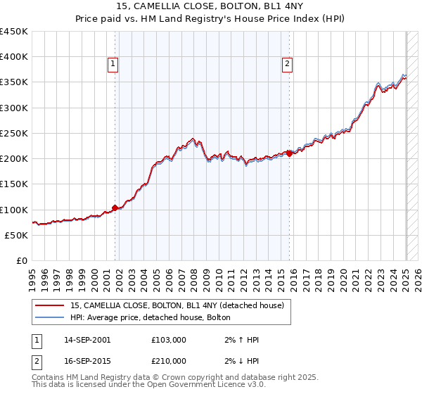 15, CAMELLIA CLOSE, BOLTON, BL1 4NY: Price paid vs HM Land Registry's House Price Index