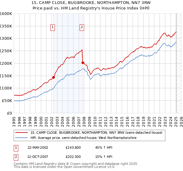 15, CAMP CLOSE, BUGBROOKE, NORTHAMPTON, NN7 3RW: Price paid vs HM Land Registry's House Price Index