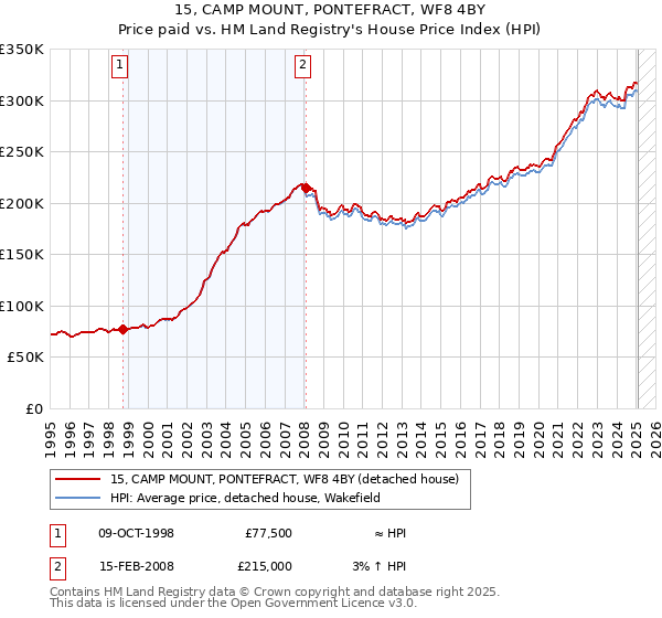 15, CAMP MOUNT, PONTEFRACT, WF8 4BY: Price paid vs HM Land Registry's House Price Index