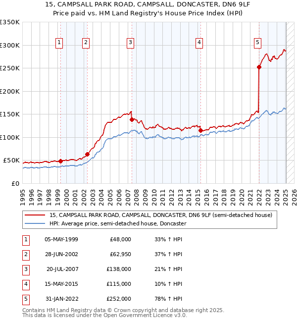 15, CAMPSALL PARK ROAD, CAMPSALL, DONCASTER, DN6 9LF: Price paid vs HM Land Registry's House Price Index
