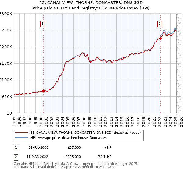 15, CANAL VIEW, THORNE, DONCASTER, DN8 5GD: Price paid vs HM Land Registry's House Price Index