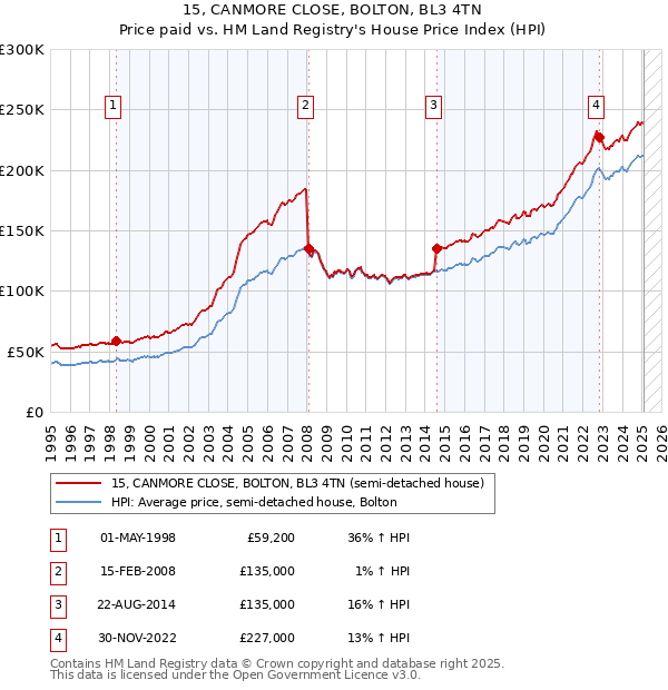 15, CANMORE CLOSE, BOLTON, BL3 4TN: Price paid vs HM Land Registry's House Price Index