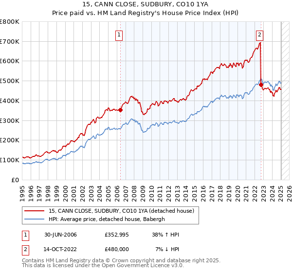 15, CANN CLOSE, SUDBURY, CO10 1YA: Price paid vs HM Land Registry's House Price Index