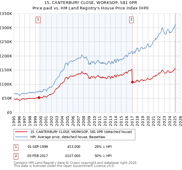 15, CANTERBURY CLOSE, WORKSOP, S81 0PR: Price paid vs HM Land Registry's House Price Index