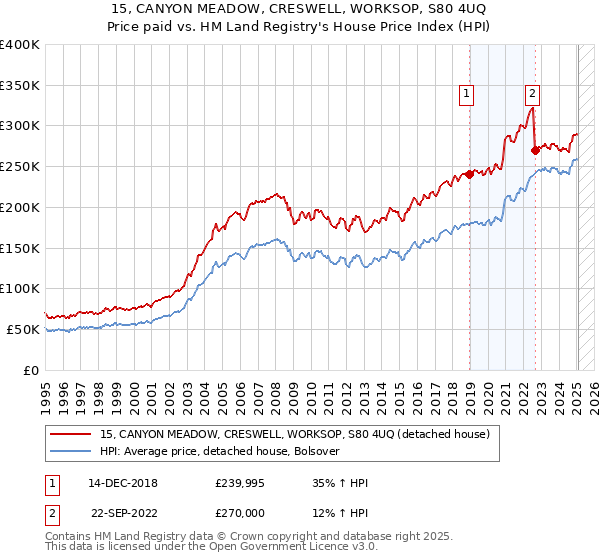 15, CANYON MEADOW, CRESWELL, WORKSOP, S80 4UQ: Price paid vs HM Land Registry's House Price Index