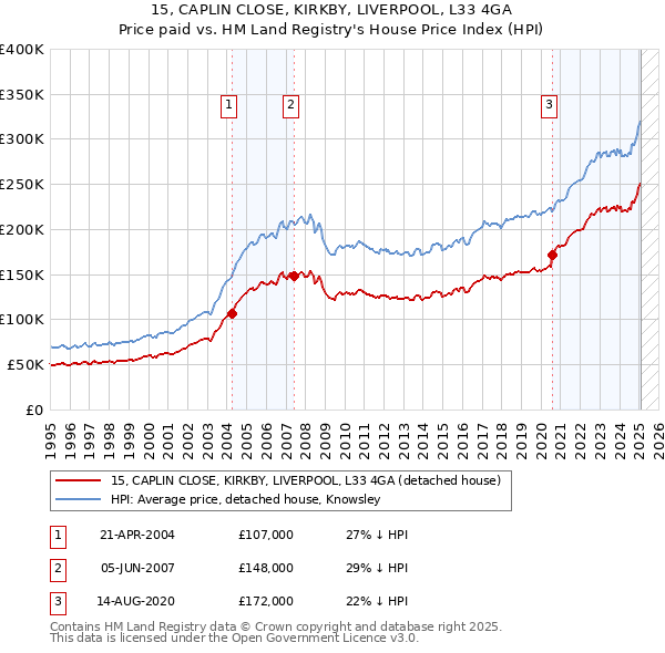15, CAPLIN CLOSE, KIRKBY, LIVERPOOL, L33 4GA: Price paid vs HM Land Registry's House Price Index