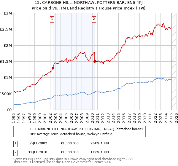 15, CARBONE HILL, NORTHAW, POTTERS BAR, EN6 4PJ: Price paid vs HM Land Registry's House Price Index