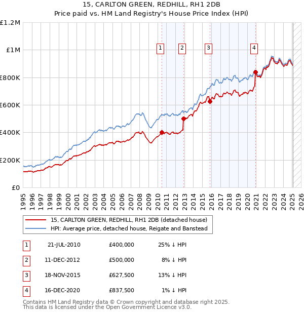 15, CARLTON GREEN, REDHILL, RH1 2DB: Price paid vs HM Land Registry's House Price Index