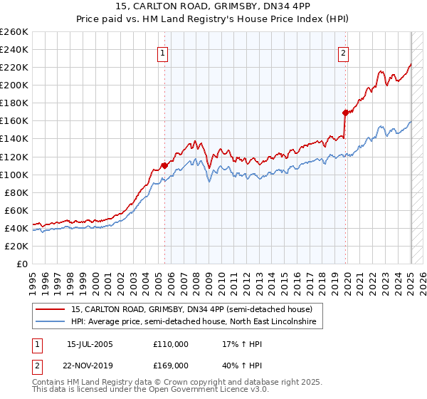 15, CARLTON ROAD, GRIMSBY, DN34 4PP: Price paid vs HM Land Registry's House Price Index