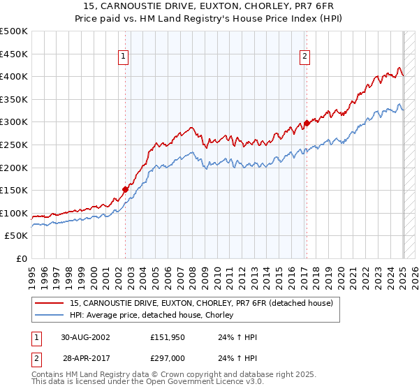 15, CARNOUSTIE DRIVE, EUXTON, CHORLEY, PR7 6FR: Price paid vs HM Land Registry's House Price Index