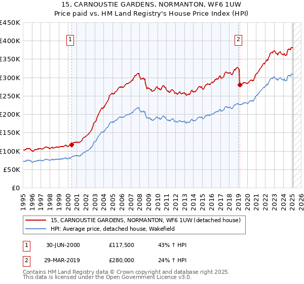 15, CARNOUSTIE GARDENS, NORMANTON, WF6 1UW: Price paid vs HM Land Registry's House Price Index