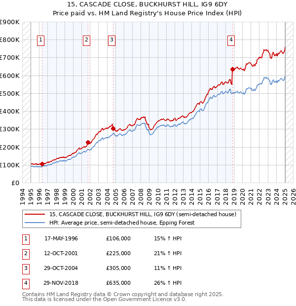 15, CASCADE CLOSE, BUCKHURST HILL, IG9 6DY: Price paid vs HM Land Registry's House Price Index