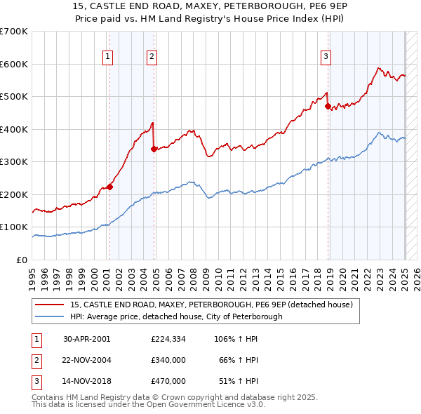 15, CASTLE END ROAD, MAXEY, PETERBOROUGH, PE6 9EP: Price paid vs HM Land Registry's House Price Index