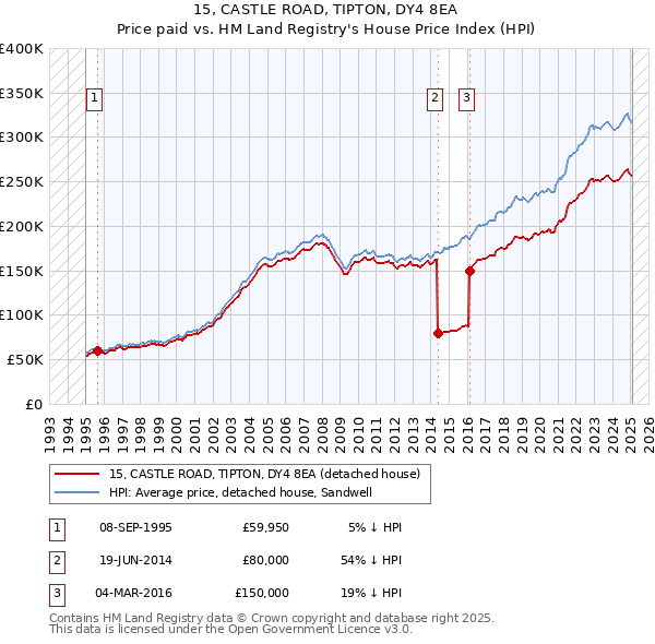 15, CASTLE ROAD, TIPTON, DY4 8EA: Price paid vs HM Land Registry's House Price Index