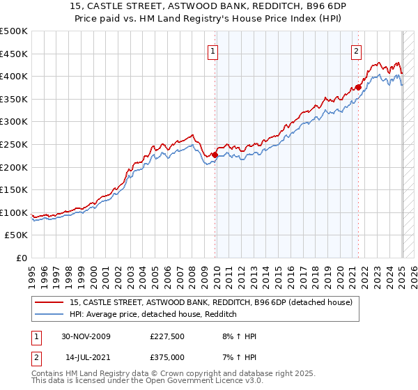 15, CASTLE STREET, ASTWOOD BANK, REDDITCH, B96 6DP: Price paid vs HM Land Registry's House Price Index