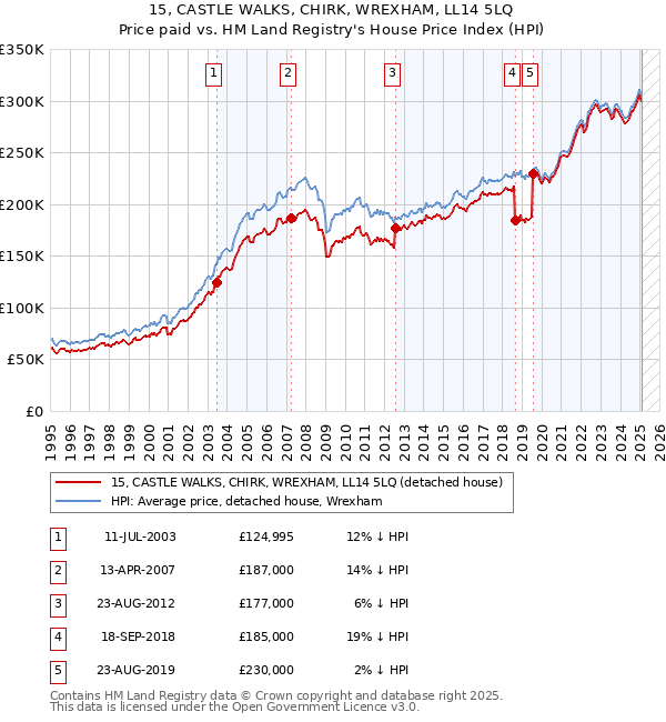15, CASTLE WALKS, CHIRK, WREXHAM, LL14 5LQ: Price paid vs HM Land Registry's House Price Index