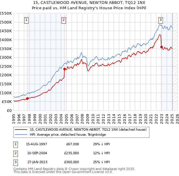 15, CASTLEWOOD AVENUE, NEWTON ABBOT, TQ12 1NX: Price paid vs HM Land Registry's House Price Index
