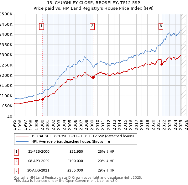 15, CAUGHLEY CLOSE, BROSELEY, TF12 5SP: Price paid vs HM Land Registry's House Price Index