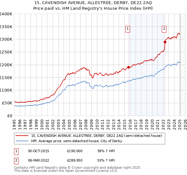 15, CAVENDISH AVENUE, ALLESTREE, DERBY, DE22 2AQ: Price paid vs HM Land Registry's House Price Index