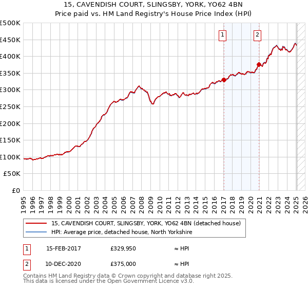 15, CAVENDISH COURT, SLINGSBY, YORK, YO62 4BN: Price paid vs HM Land Registry's House Price Index