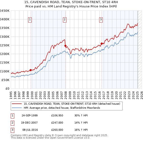 15, CAVENDISH ROAD, TEAN, STOKE-ON-TRENT, ST10 4RH: Price paid vs HM Land Registry's House Price Index