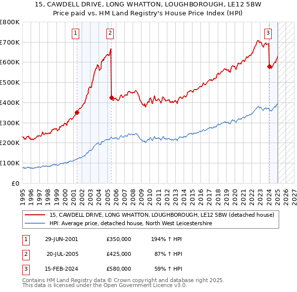 15, CAWDELL DRIVE, LONG WHATTON, LOUGHBOROUGH, LE12 5BW: Price paid vs HM Land Registry's House Price Index