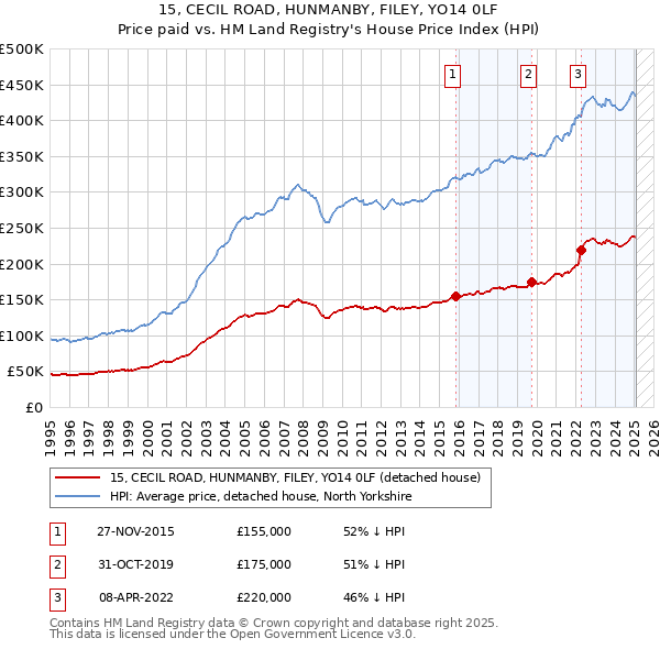 15, CECIL ROAD, HUNMANBY, FILEY, YO14 0LF: Price paid vs HM Land Registry's House Price Index