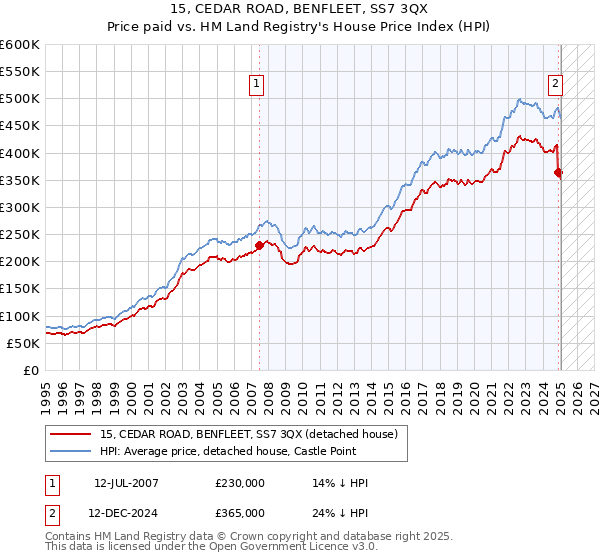 15, CEDAR ROAD, BENFLEET, SS7 3QX: Price paid vs HM Land Registry's House Price Index