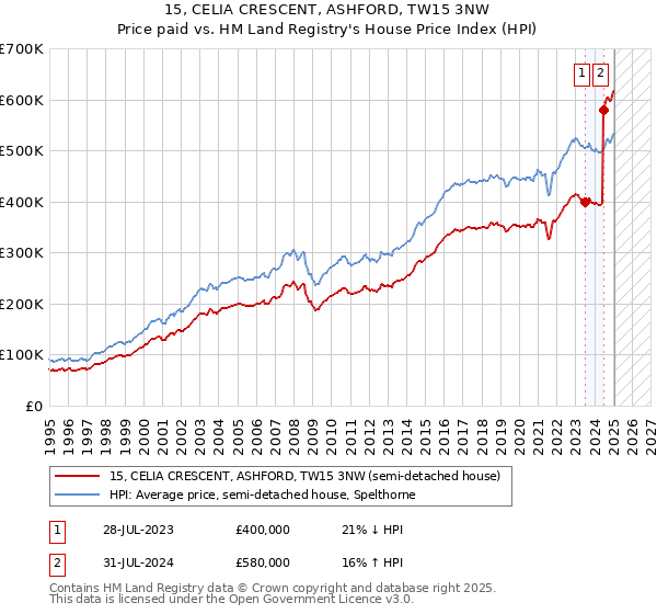15, CELIA CRESCENT, ASHFORD, TW15 3NW: Price paid vs HM Land Registry's House Price Index